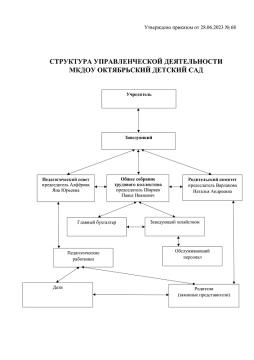 Структура управленческой деятельности МКДОУ Октябрьский детский сад